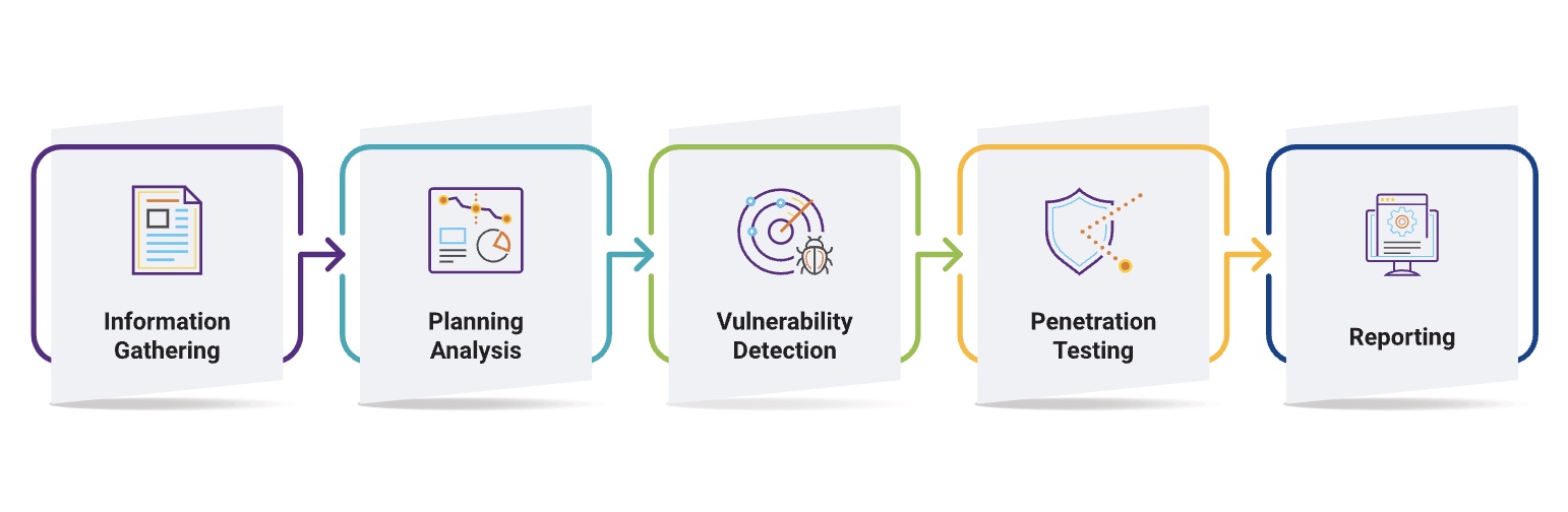 Web Application Penetration Testing